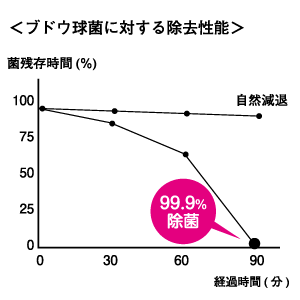 ブドウ球菌に対する除菌性能