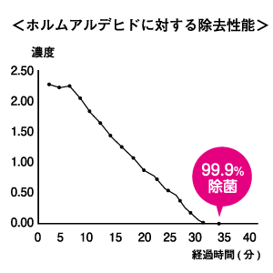 ホルムアルデヒドに対する除菌性能