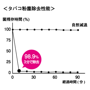 タバコ粉塵除去性能