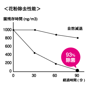 花粉除去性能