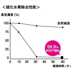 硫化水素除去性能