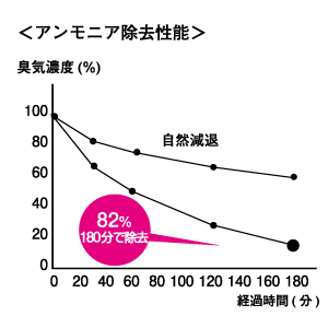 アンモニア除去性能